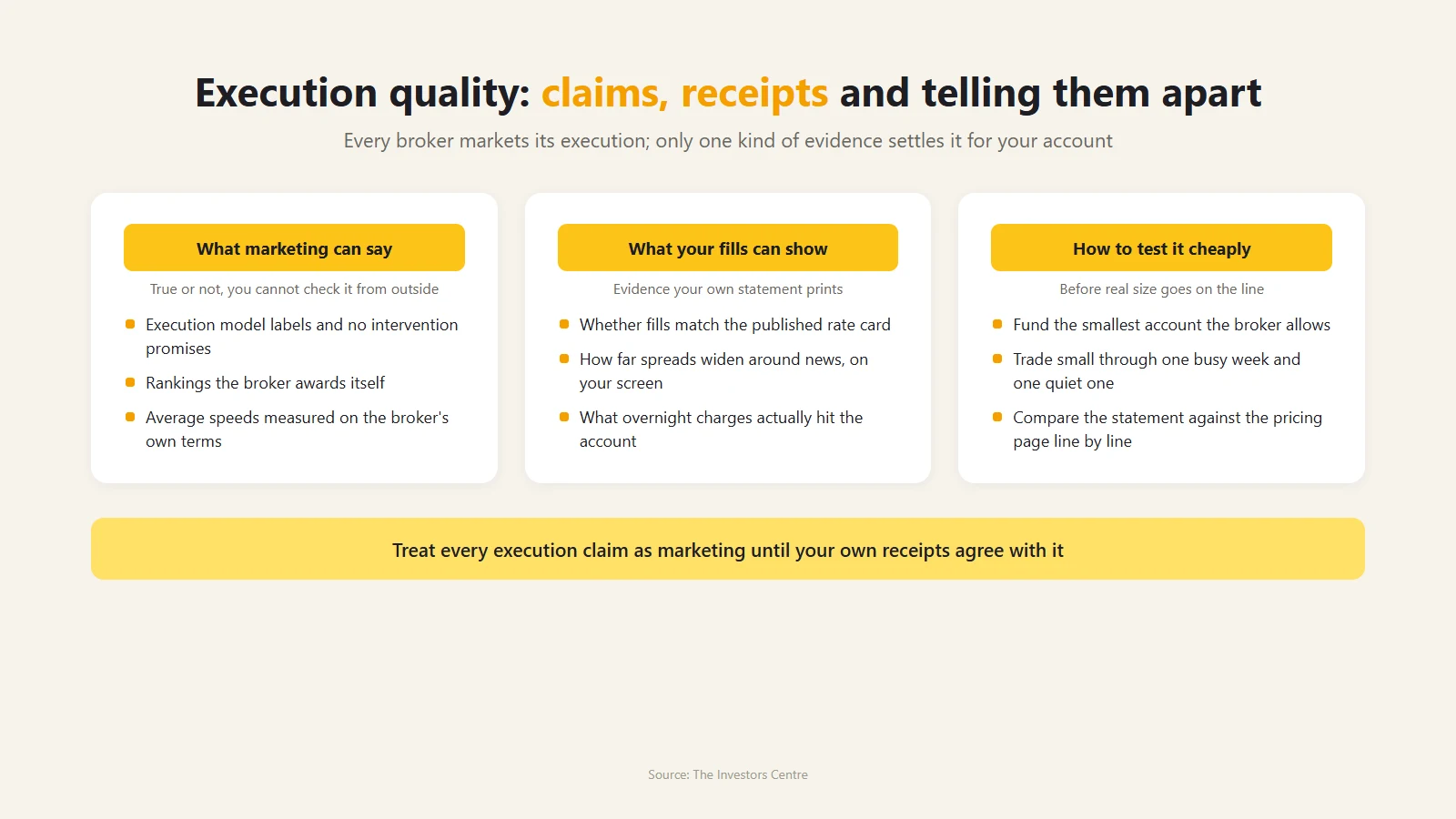 Three card graphic separating execution marketing claims from the evidence a trader's own fills provide, with a cheap way to test any broker before committing real size