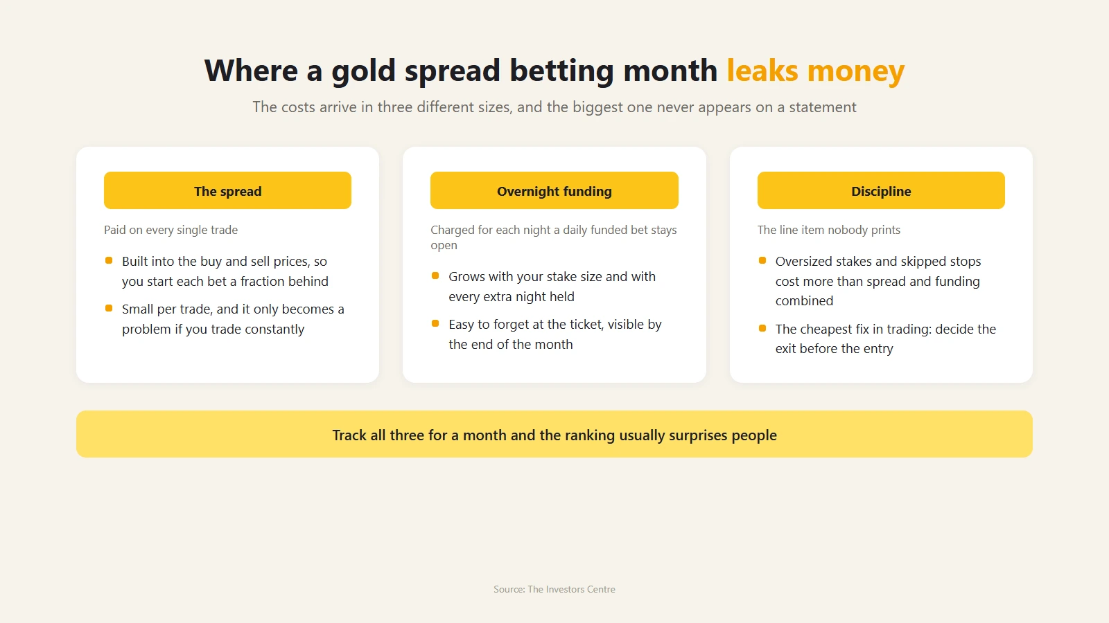 Infographic breaking a gold spread betting month into its three costs, the spread, overnight funding and trading discipline