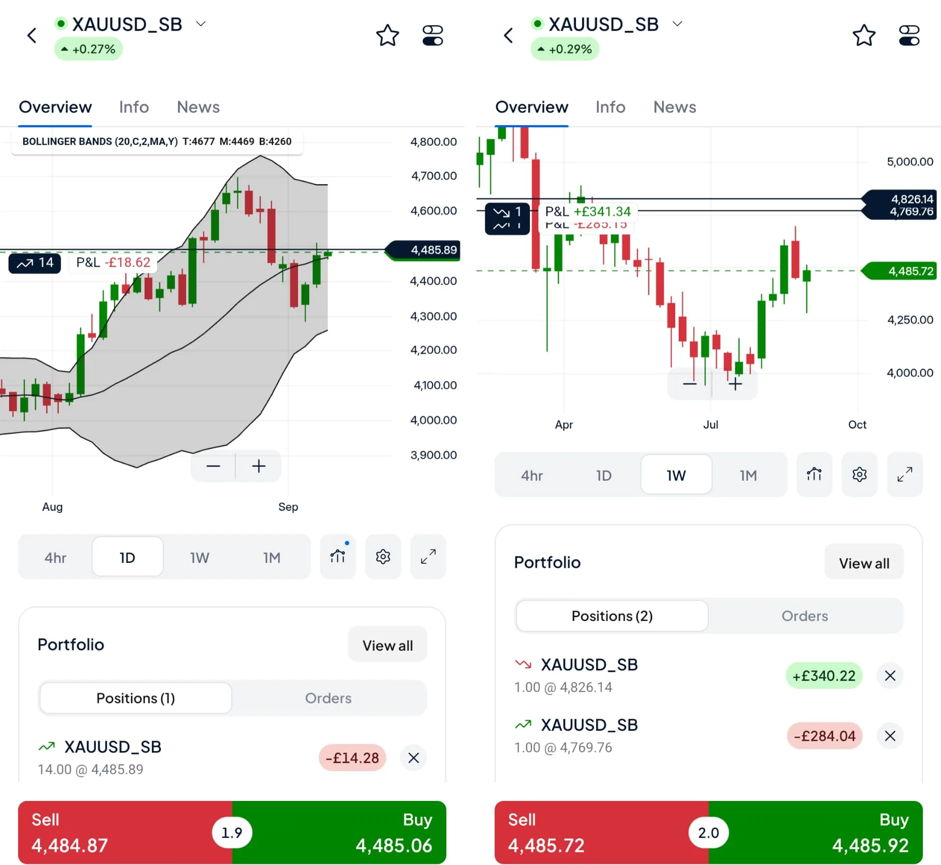 Pepperstone app XAUUSD spread bet charts side by side: the daily chart with Bollinger Bands and one open position, and the weekly chart with two open positions, each showing the live spread in the Sell and Buy bar at 1.9 and 2.0