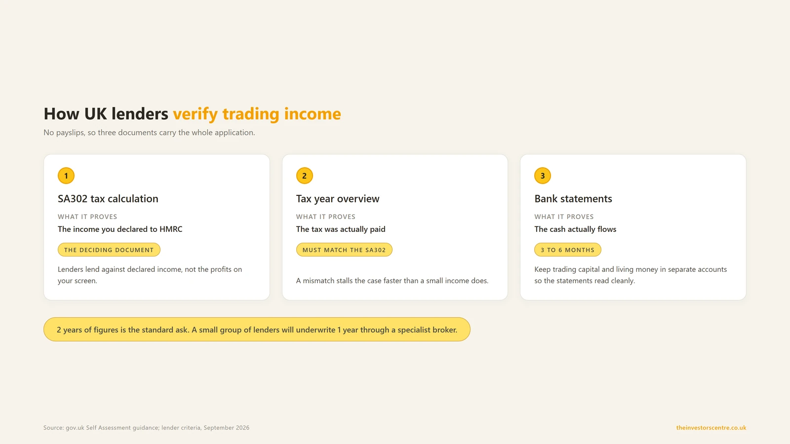 The three documents UK lenders use to verify trading income: SA302, tax year overview, bank statements