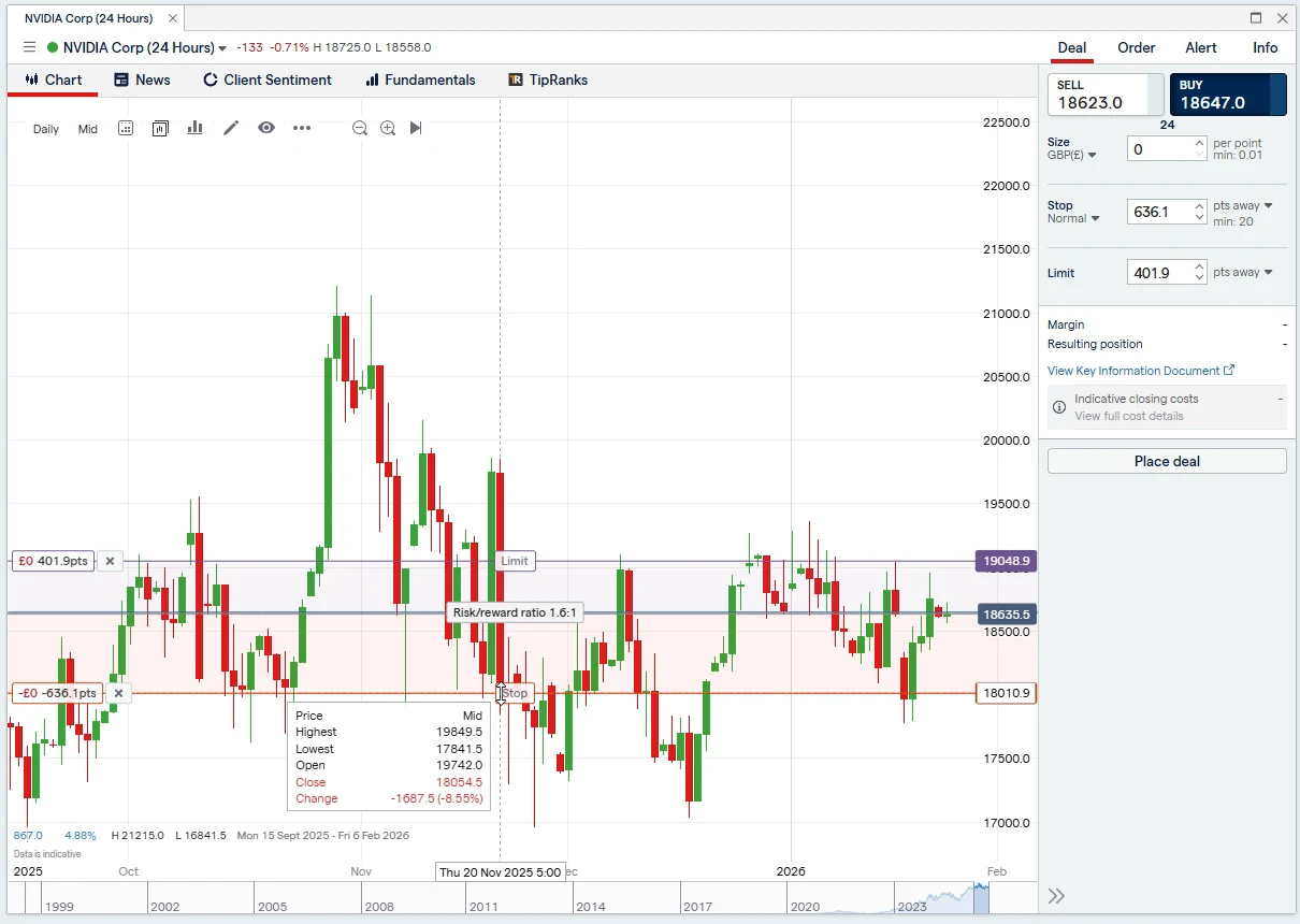 Floating NVIDIA 24 hour chart window on IG showing a stop line and a limit line dragged onto the price with the platform displaying a risk to reward readout between them