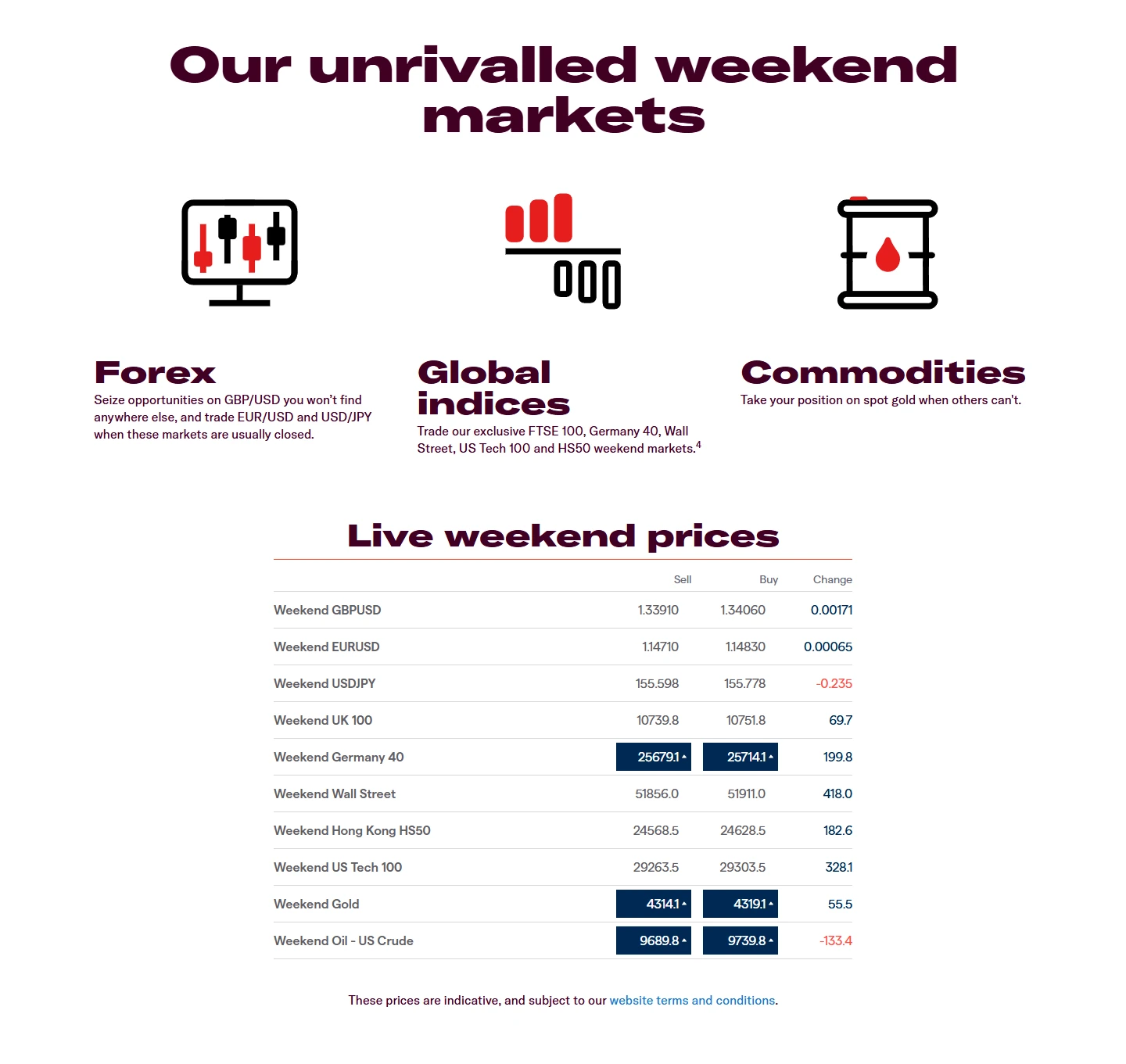 IG's weekend trading page setting out its weekend forex, index and commodity markets, with spot gold under commodities and Weekend Gold in the live weekend prices table