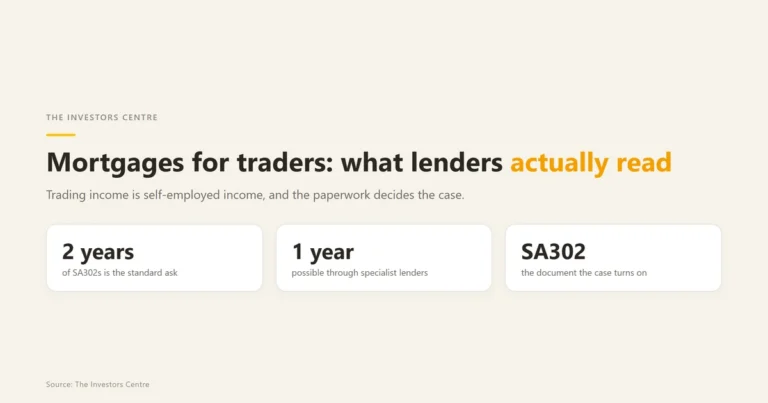 Mortgages for traders: 2 years of SA302s standard, 1 year via specialists, the SA302 decides the case