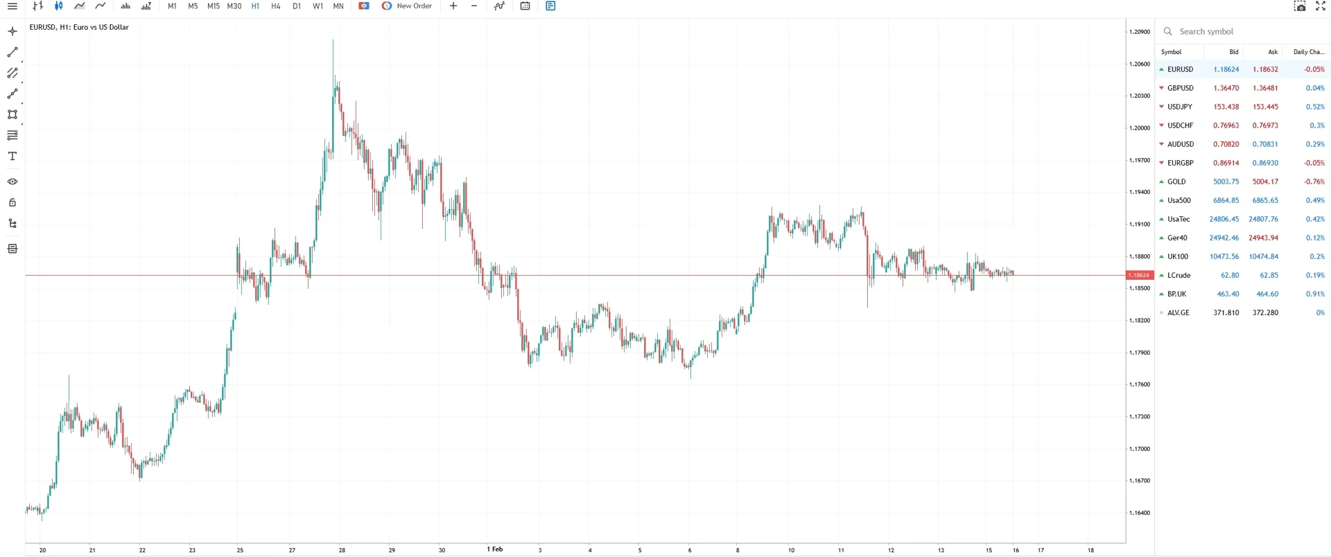 MetaTrader 5 web terminal displaying an hourly euro dollar candlestick chart with the symbol search panel listing live quotes for currency pairs, gold and index CFDs