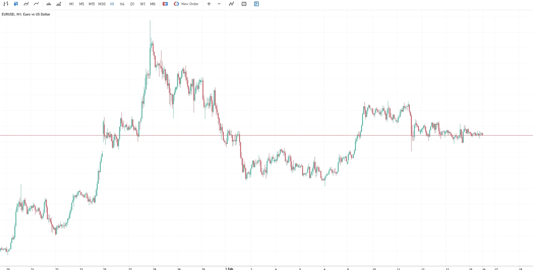 Hourly EURUSD candlestick chart stretched across the MetaTrader 5 web terminal with timeframe buttons and a New Order shortcut on the toolbar and the current price flagged on the right axis