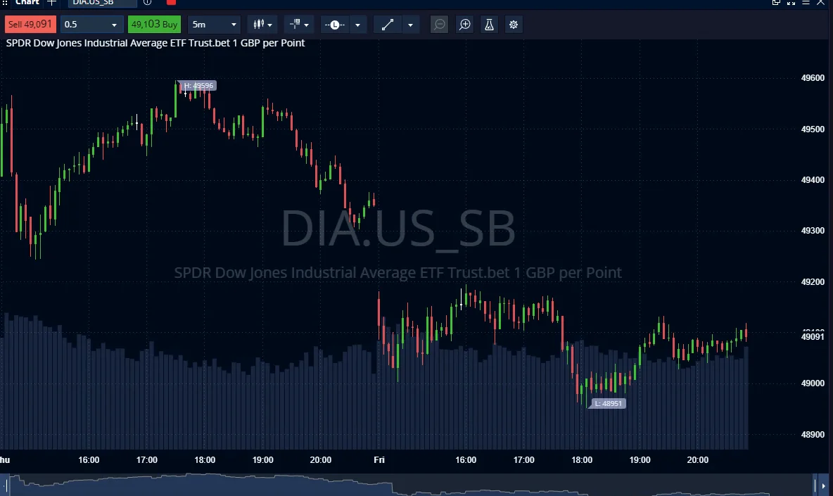 Dow Jones tracker chart panel inside Pepperstone's browser platform, five minute candles across two sessions under a deal strip with live sell and buy prices, with the high and low of the visible range flagged on the chart