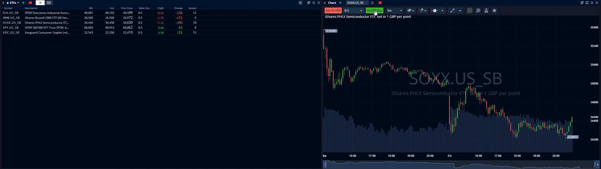 Pepperstone web platform workspace with an ETF spread betting watchlist on the left and a five minute semiconductor ETF chart on the right, sell and buy buttons primed above the candles