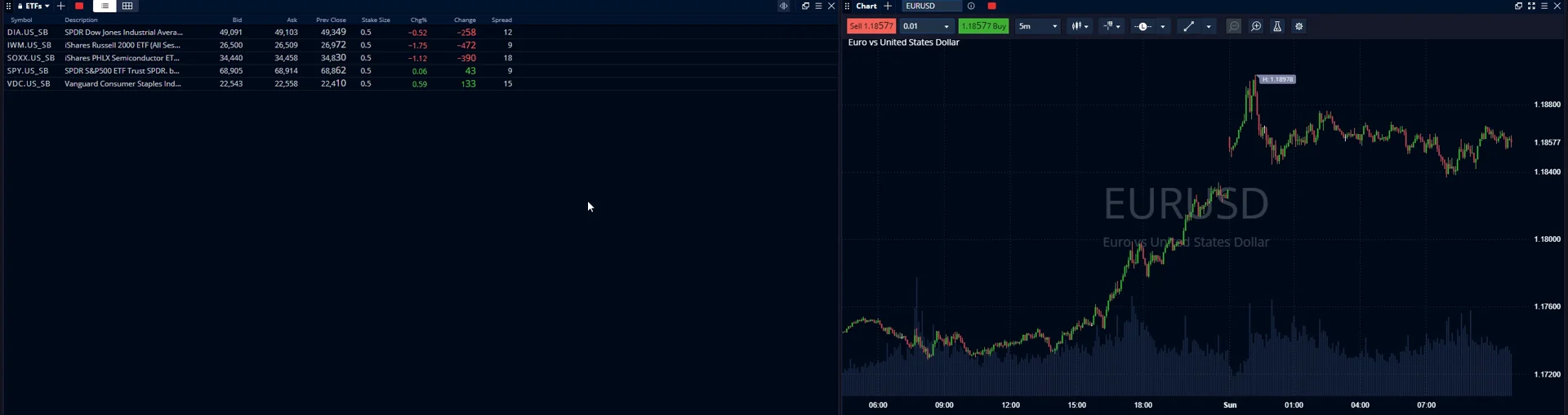 Five minute euro dollar chart loaded in Pepperstone's browser platform with sell and buy prices primed above the candles and a quote panel of US market watchlist rows to the left