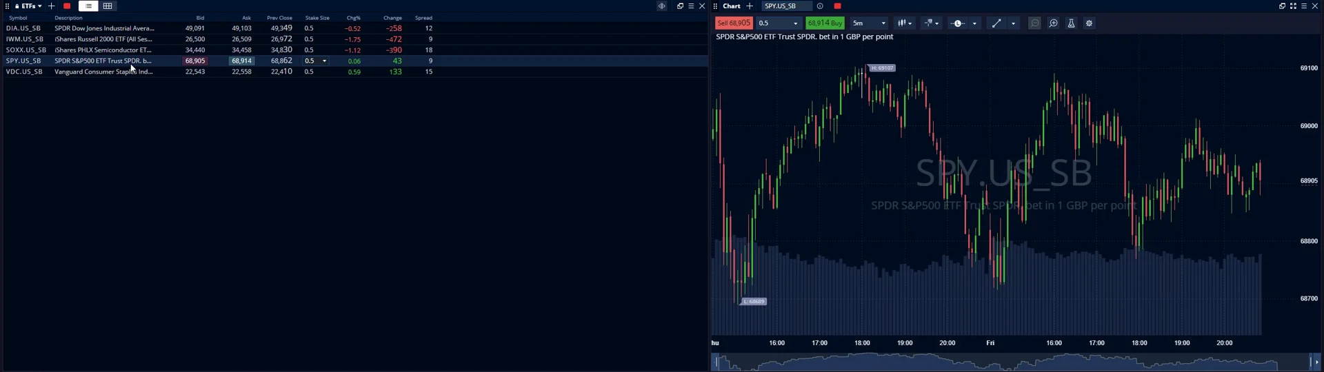 S and P 500 tracker chart filling the right half of Pepperstone's browser platform while the quote panel lists bid, ask and spread for five US ETFs