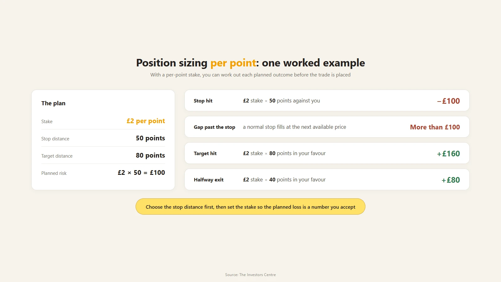 Infographic working through one per point staking example, with a plan card listing a two pound stake, fifty point stop and one hundred pound planned risk next to outcome cards for each exit, including a price gap that fills a normal stop beyond its level