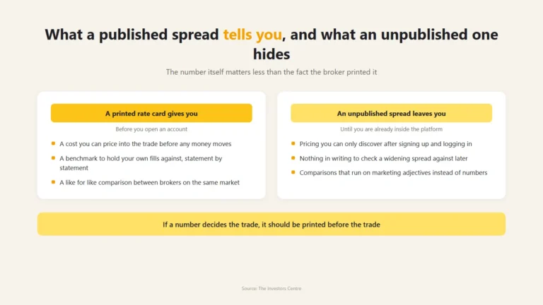 Concept graphic contrasting what a printed rate card gives a trader before opening an account with what an unpublished spread withholds until after signing up