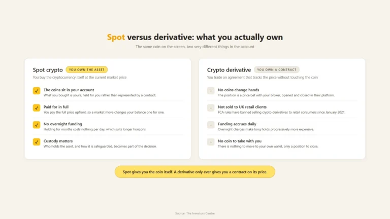 wo panel comparison graphic contrasting spot crypto, where the buyer owns the coins outright, against a crypto derivative, a contract on the price that FCA rules bar from sale to UK retail clients