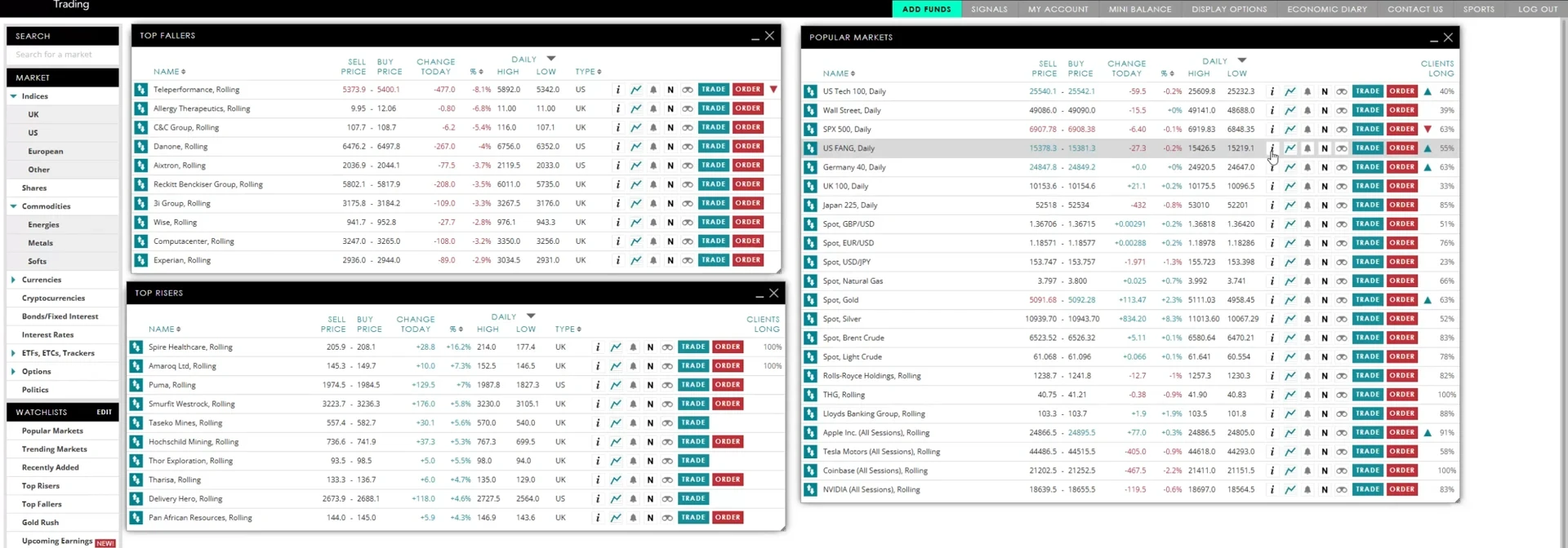 Spreadex platform dashboard showing popular markets with the day's risers and fallers