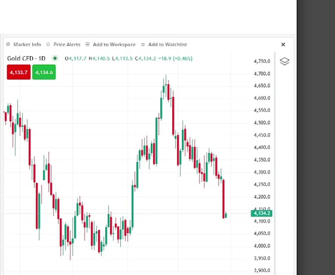 Close-up of the StoneX WebTrader Gold CFD daily candlestick chart