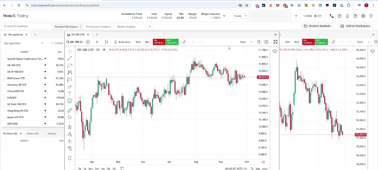 StoneX WebTrader showing the UK 100 chart with the technical analysis drawing toolbar open