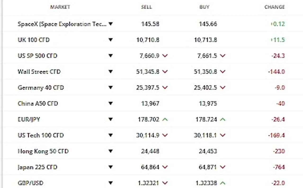 StoneX WebTrader watchlist with live sell and buy prices on indices and forex pairs