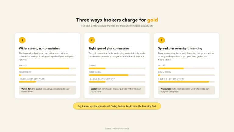 Concept graphic numbering the three charging models for gold trading, from a wider spread with no commission through tight spread with commission to spread plus overnight financing, with cost meters for each