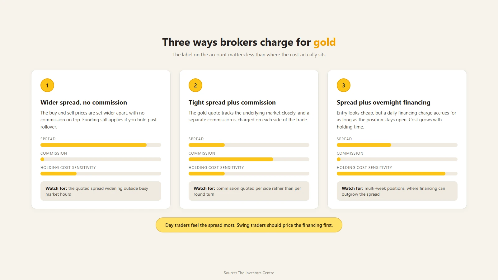 Concept graphic numbering the three charging models for gold trading, from a wider spread with no commission through tight spread with commission to spread plus overnight financing, with cost meters for each