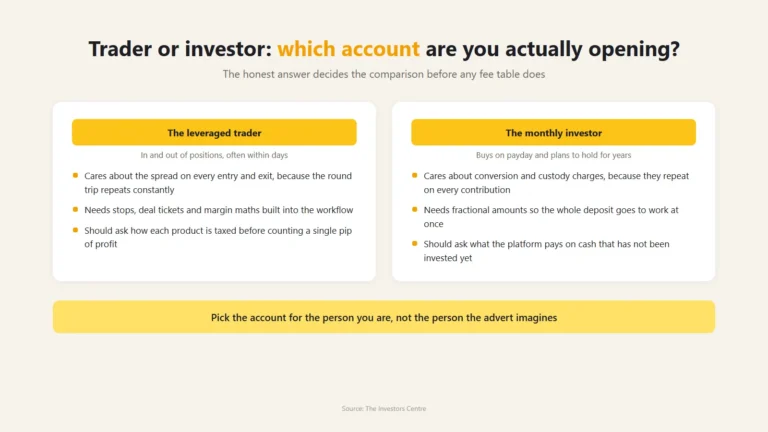 Split infographic asking whether you are opening a trading account or an investing account, contrasting what the leveraged trader and the monthly investor each need to care about