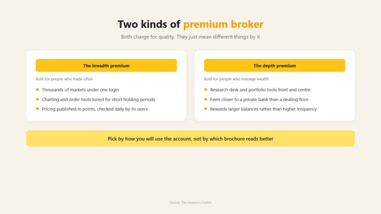 Infographic contrasting two kinds of premium broker, one built for trading breadth and one built for wealth management depth