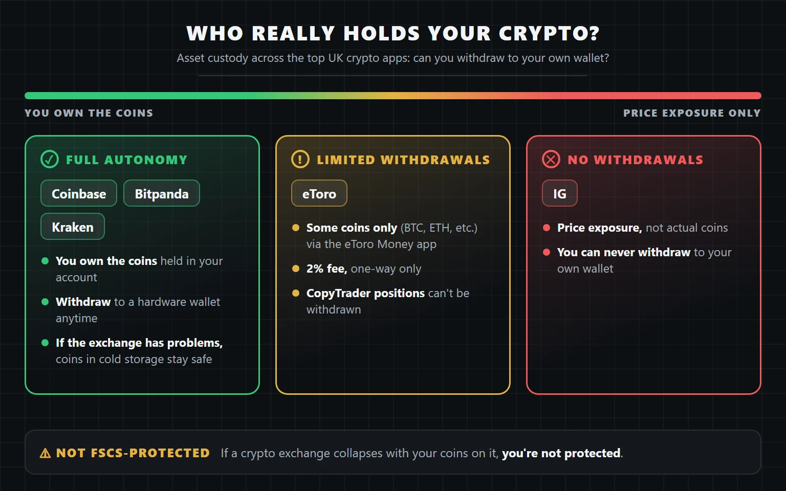 A visual comparison of UK crypto platforms showing which apps allow full hardware wallet withdrawals, like Kraken and Bitpanda, versus restricted custody platforms like eToro and IG.