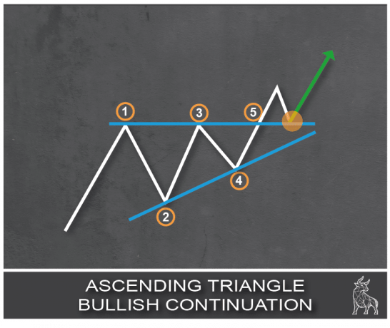 Chart showing an ascending triangle pattern, indicating a bullish continuation signal.