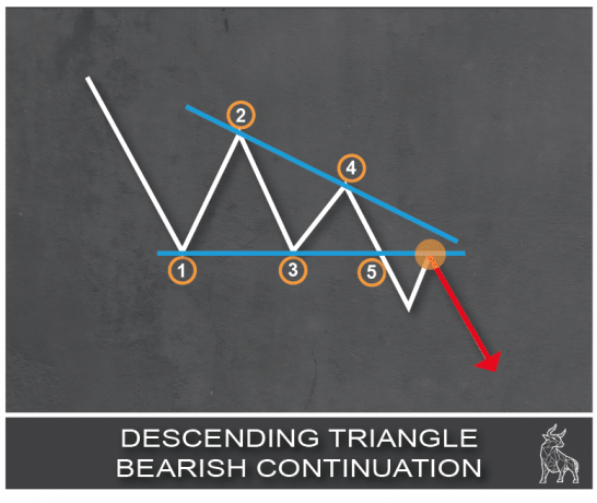 Chart showing a descending triangle pattern, signaling a bearish continuation trend.