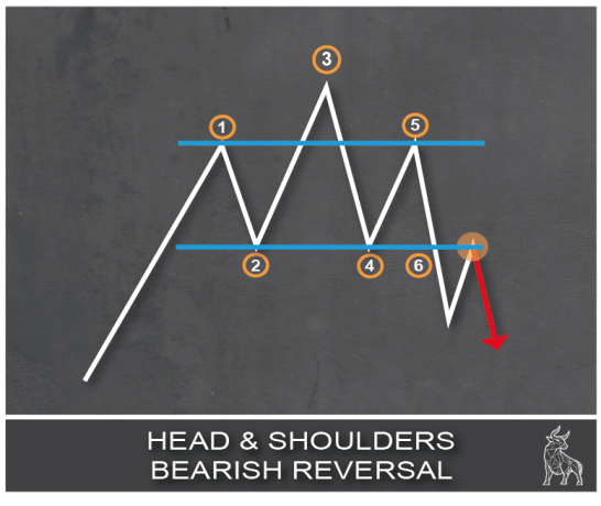 Chart showing a head and shoulders pattern, indicating a bearish reversal.