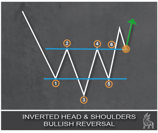 Chart depicting an inverted head and shoulders pattern, signaling a bullish reversal trend.