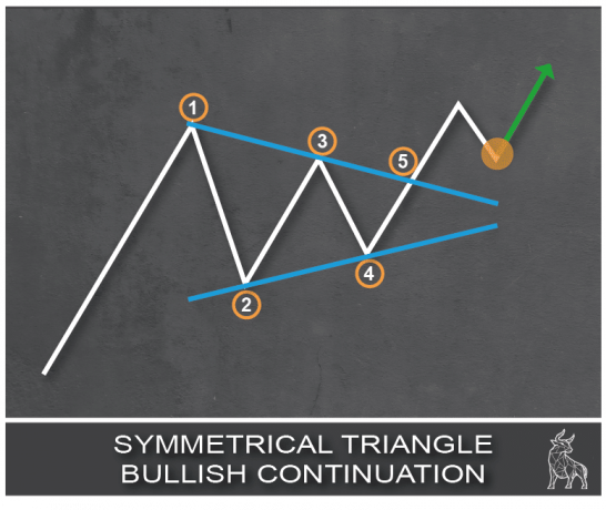 Chart showing a symmetrical triangle pattern, indicating a bullish continuation with an upward breakout.