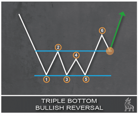 Chart illustrating a triple bottom pattern, signaling a bullish reversal with an upward trend.