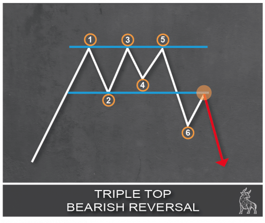 Chart depicting a triple top pattern, indicating a bearish reversal with a downward trend.